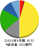 ナガワ 貸借対照表 2023年9月期