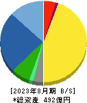 コーセル 貸借対照表 2023年8月期