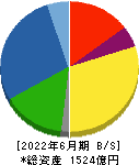 中山製鋼所 貸借対照表 2022年6月期