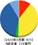 アイティフォー 貸借対照表 2023年3月期