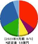 ＴＲＵＣＫ－ＯＮＥ 貸借対照表 2023年9月期