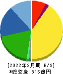 兼房 貸借対照表 2022年3月期