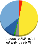 コロプラ 貸借対照表 2023年12月期