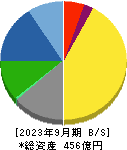 松風 貸借対照表 2023年9月期