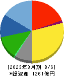 西川ゴム工業 貸借対照表 2023年3月期