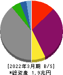 北海道電力 貸借対照表 2022年3月期 北海道電力 貸借対照表 2022年3月期