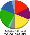 ホッカンホールディングス 貸借対照表 2022年3月期