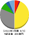 養命酒製造 貸借対照表 2022年3月期