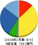 竹内製作所 貸借対照表 2024年2月期 竹内製作所 貸借対照表 2024年2月期
