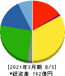 ヤマシナ 貸借対照表 2021年3月期