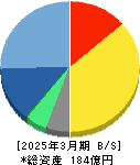ビジネスエンジニアリング 貸借対照表 2025年3月期 ビジネスエンジニアリング 貸借対照表 2025年3月期