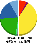 兼房 貸借対照表 2024年3月期 兼房 貸借対照表 2024年3月期