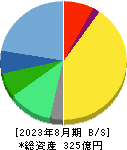 ＴＡＫＡＲＡ　＆　ＣＯＭＰＡＮＹ 貸借対照表 2023年8月期