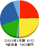 東光高岳 貸借対照表 2023年3月期