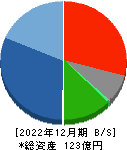 守谷輸送機工業 貸借対照表 2022年12月期