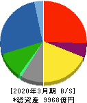 富士電機 貸借対照表 2020年3月期