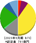 中部日本放送 貸借対照表 2023年9月期