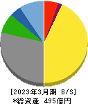 養命酒製造 貸借対照表 2023年3月期