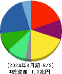 コニカミノルタ 貸借対照表 2024年3月期