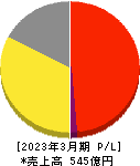 ＳＲＳホールディングス 損益計算書 2023年3月期