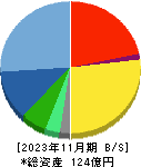 ＩＧポート 貸借対照表 2023年11月期