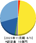 ＡＬｉＮＫインターネット 貸借対照表 2023年11月期