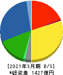 タキロンシーアイ 貸借対照表 2021年3月期