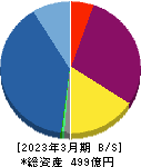 ウェルス・マネジメント 貸借対照表 2023年3月期