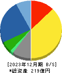 ナカヨ 貸借対照表 2023年12月期