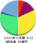 サインド 貸借対照表 2023年12月期