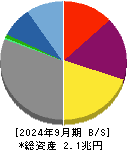 光通信 貸借対照表 2024年9月期 光通信 貸借対照表 2024年9月期