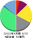 サインド 貸借対照表 2023年9月期