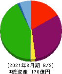 京都ホテル 貸借対照表 2021年3月期
