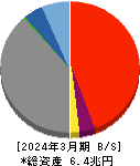 池田泉州ホールディングス 貸借対照表 2024年3月期