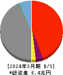 池田泉州ホールディングス 貸借対照表 2024年3月期