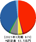 第一生命ホールディングス 貸借対照表 2021年3月期 第一生命ホールディングス 貸借対照表 2021年3月期