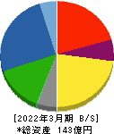 重松製作所 貸借対照表 2022年3月期