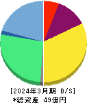 サインド 貸借対照表 2024年3月期