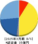 フルッタフルッタ 貸借対照表 2025年3月期 フルッタフルッタ 貸借対照表 2025年3月期