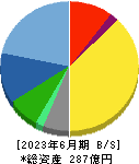 日本トリム 貸借対照表 2023年6月期
