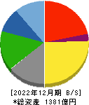 片倉工業 貸借対照表 2022年12月期