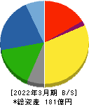 美濃窯業 貸借対照表 2022年3月期