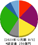 東京會舘 貸借対照表 2023年12月期