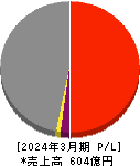 アニコム　ホールディングス 損益計算書 2024年3月期