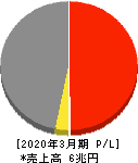 出光興産 損益計算書 2020年3月期 出光興産 損益計算書 2020年3月期