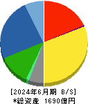 サンゲツ 貸借対照表 2024年6月期