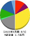 住友金属鉱山 貸借対照表 2023年6月期