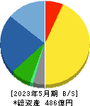 コーセル 貸借対照表 2023年5月期