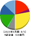 北沢産業 貸借対照表 2023年6月期