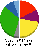 サンリツ 貸借対照表 2020年3月期